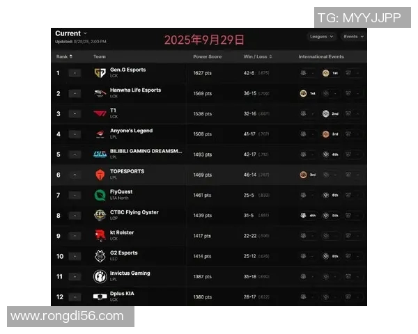 最新DOTA2力量榜单出炉WE战队强势领跑前十名 最新DOTA2力量榜单出炉WE战队强势领跑前十名